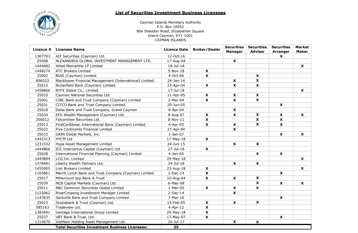 Moneta Markets Cayman Islands Regulator